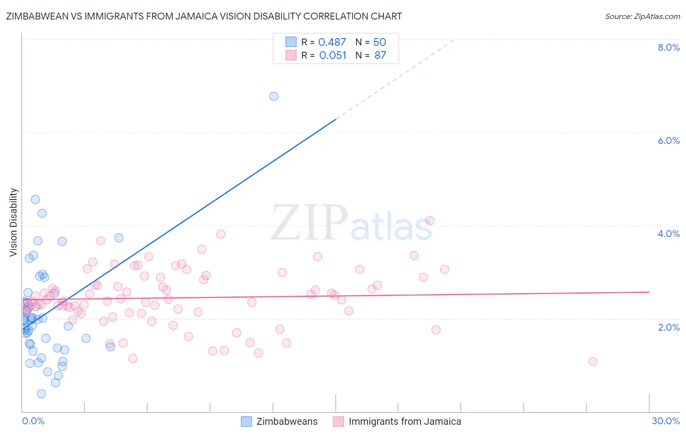 Zimbabwean vs Immigrants from Jamaica Vision Disability