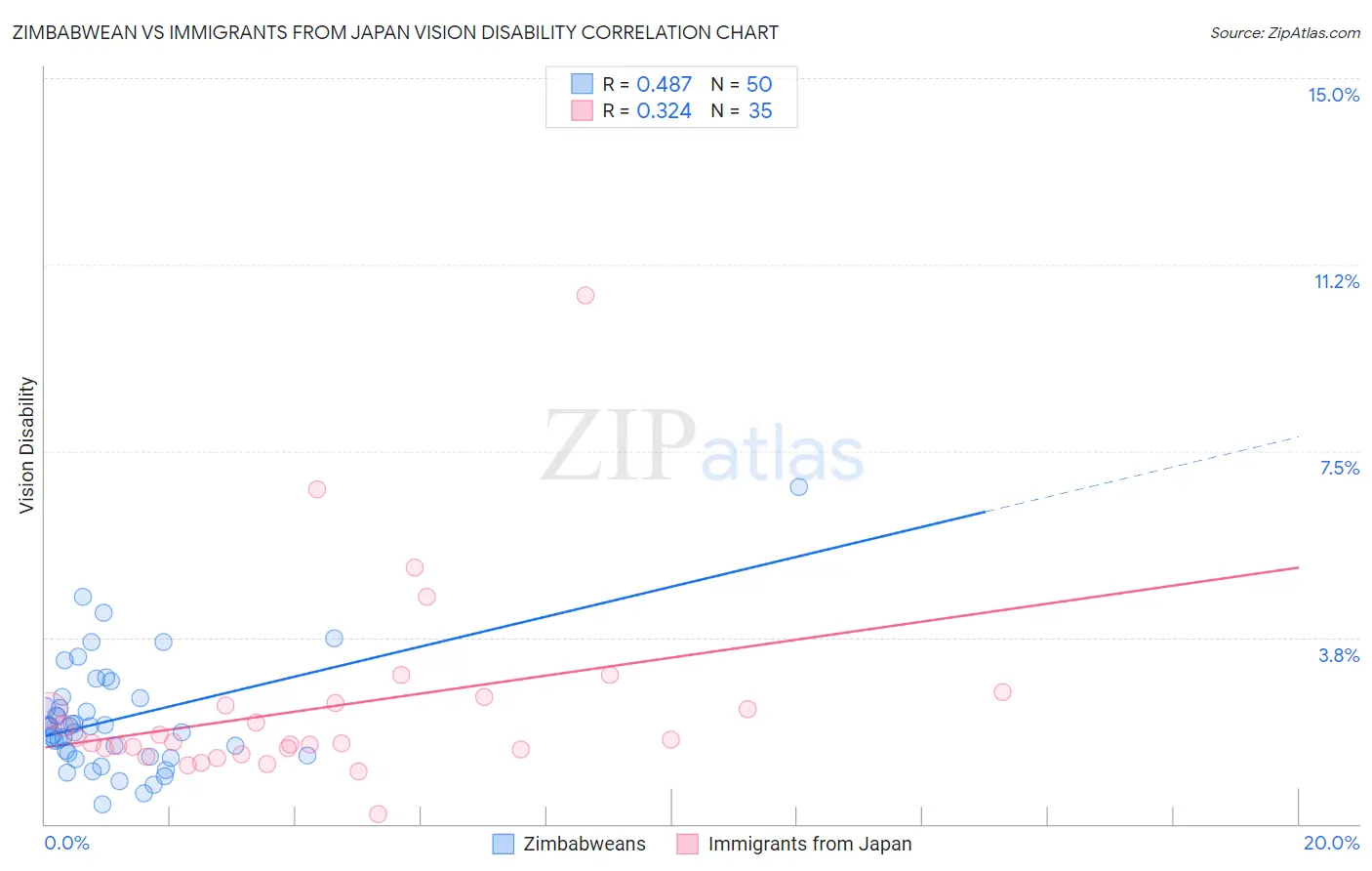 Zimbabwean vs Immigrants from Japan Vision Disability