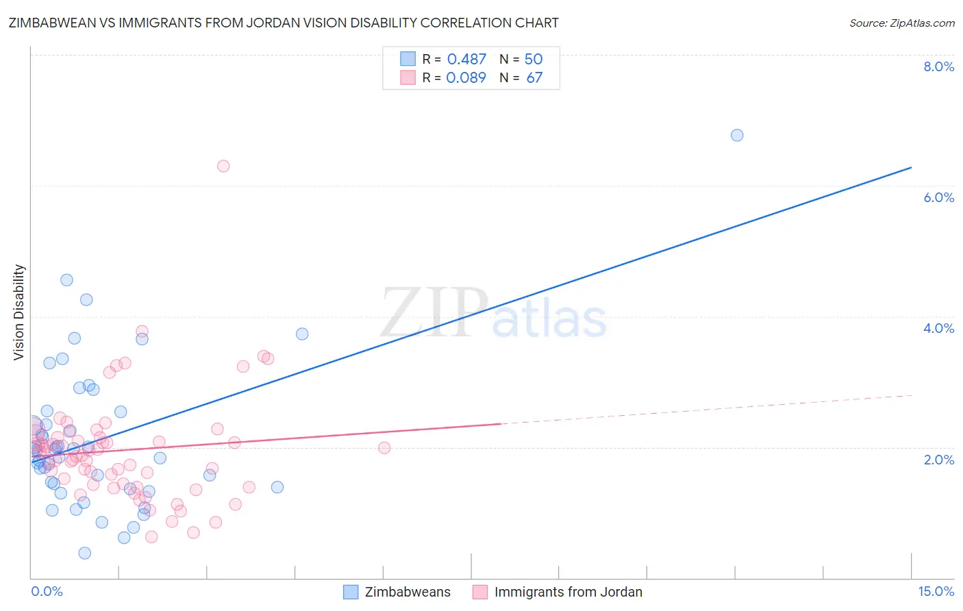 Zimbabwean vs Immigrants from Jordan Vision Disability
