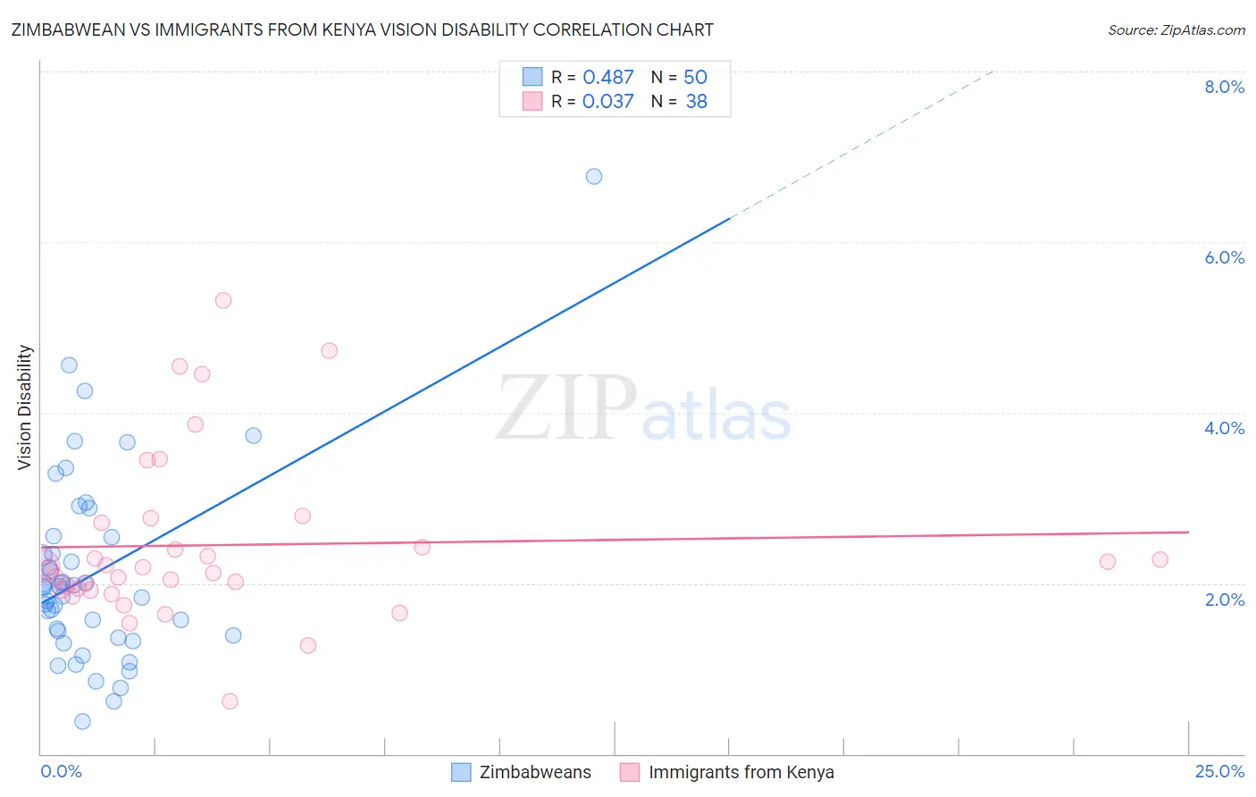 Zimbabwean vs Immigrants from Kenya Vision Disability