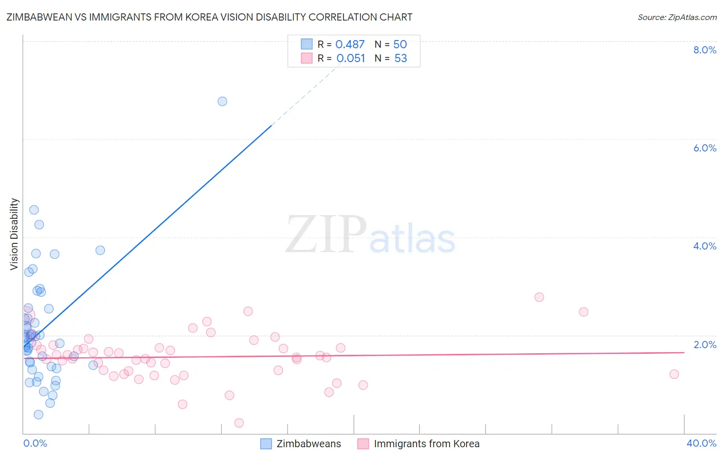 Zimbabwean vs Immigrants from Korea Vision Disability