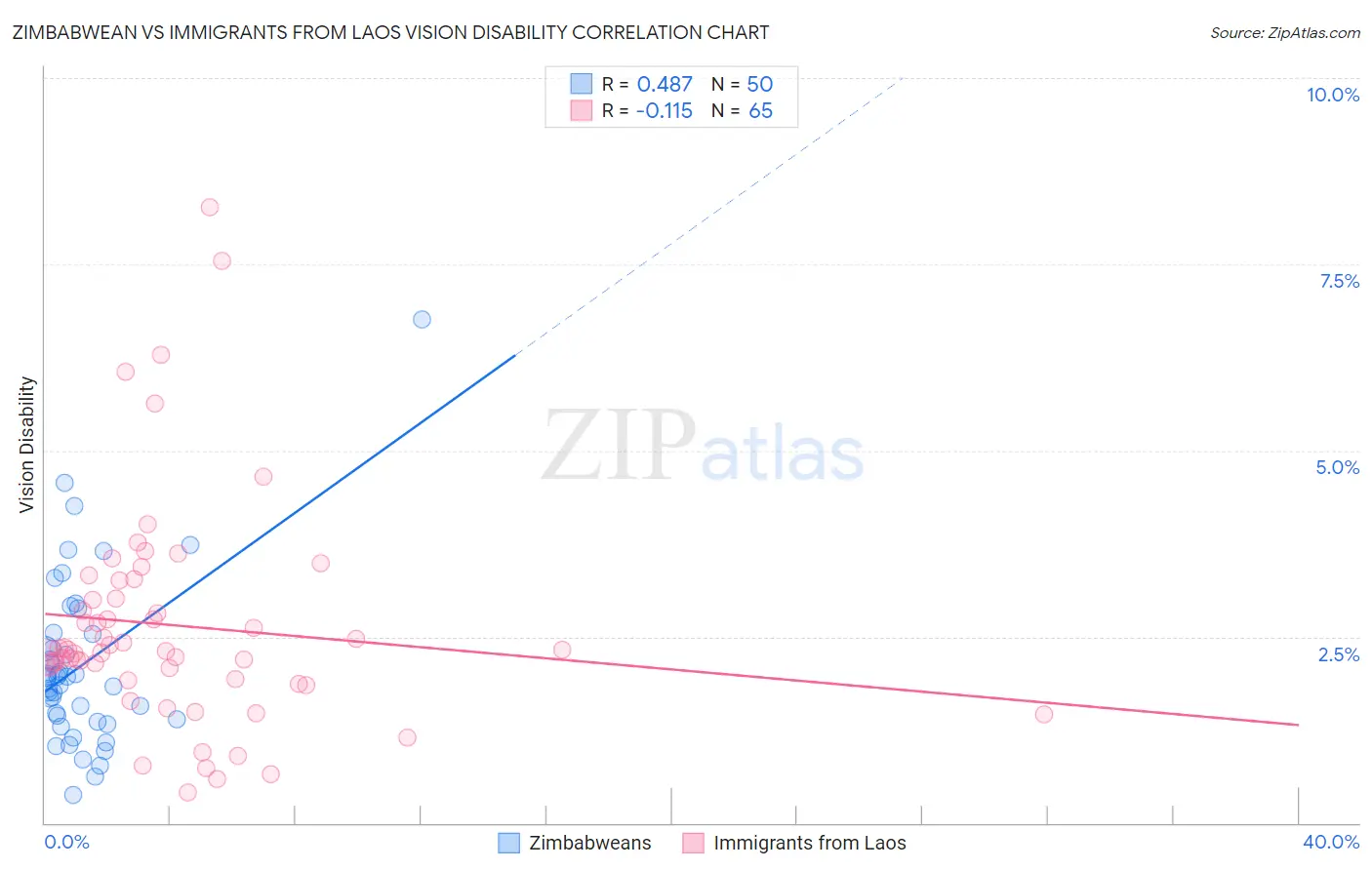 Zimbabwean vs Immigrants from Laos Vision Disability