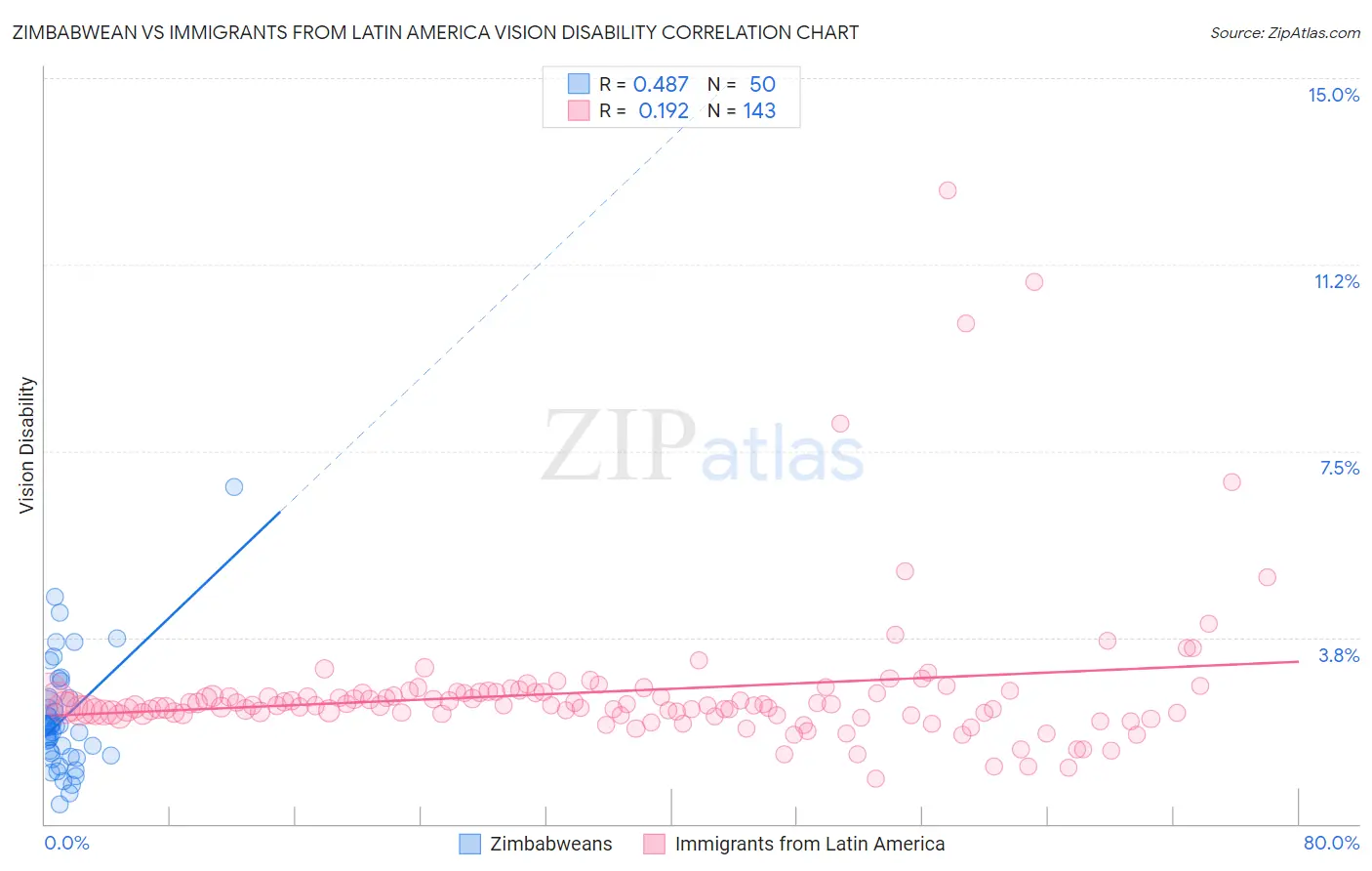 Zimbabwean vs Immigrants from Latin America Vision Disability
