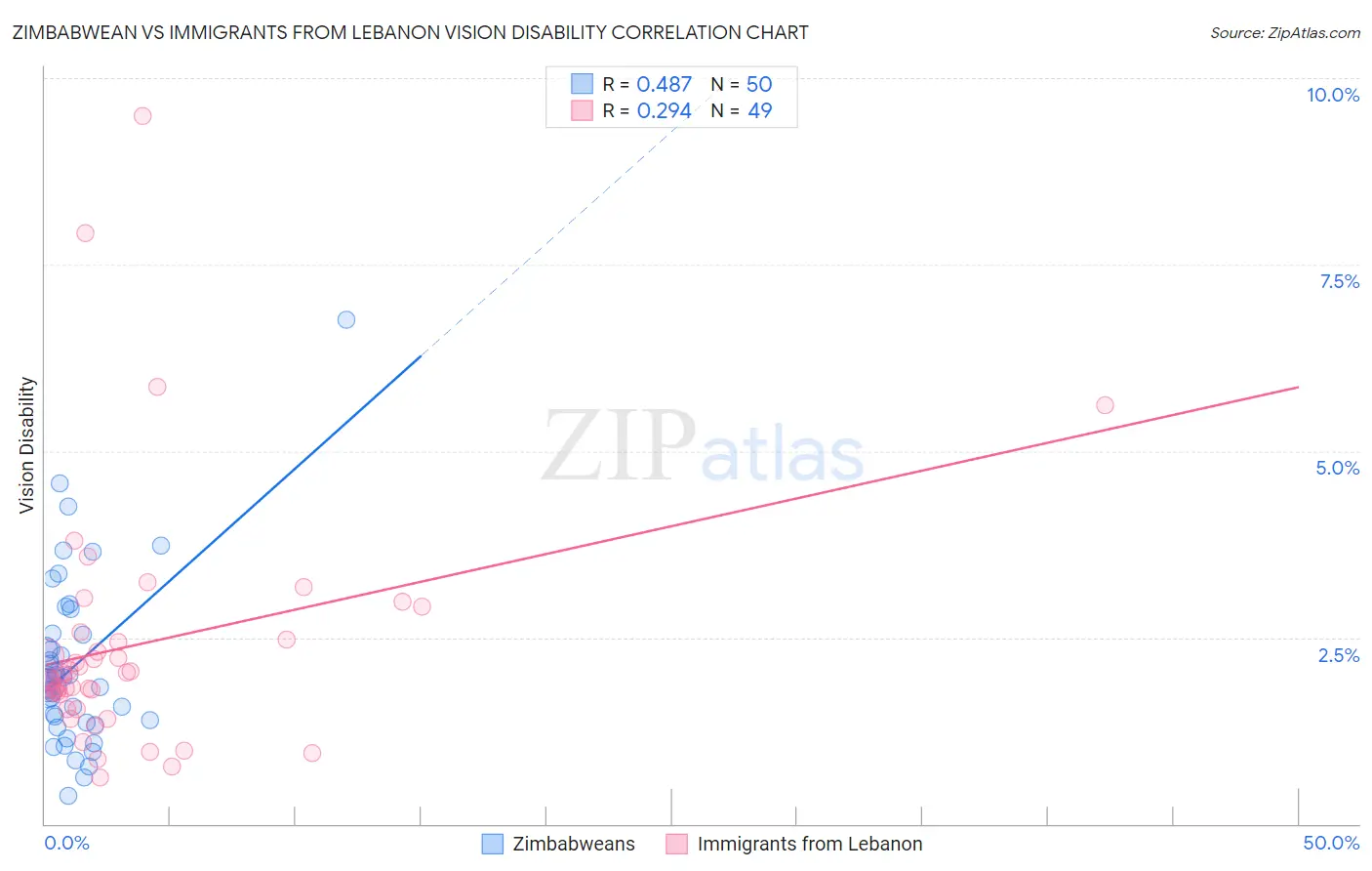 Zimbabwean vs Immigrants from Lebanon Vision Disability