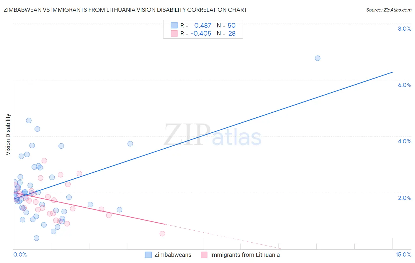 Zimbabwean vs Immigrants from Lithuania Vision Disability