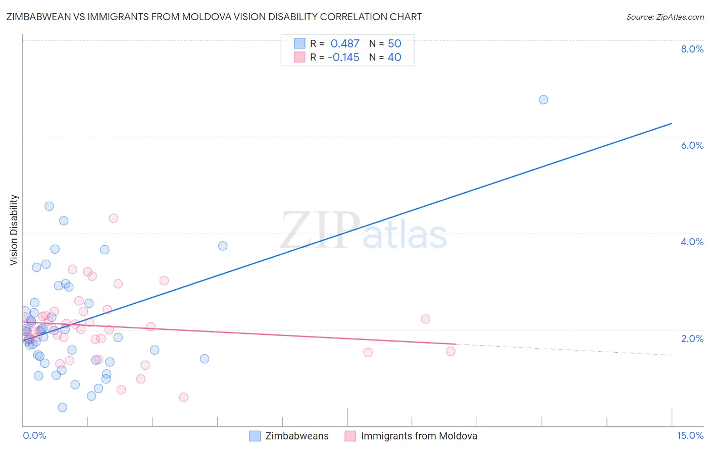 Zimbabwean vs Immigrants from Moldova Vision Disability