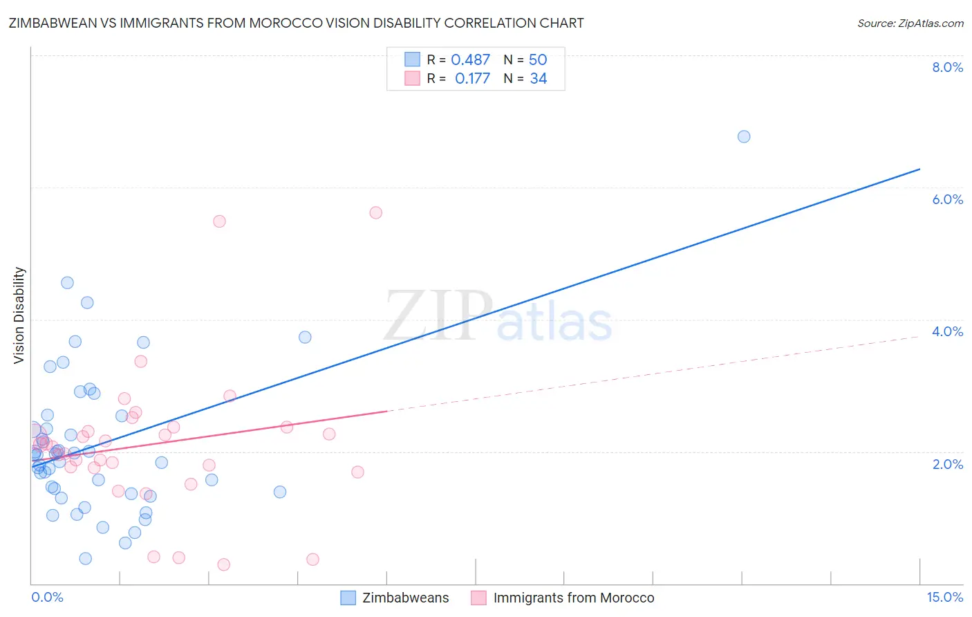 Zimbabwean vs Immigrants from Morocco Vision Disability