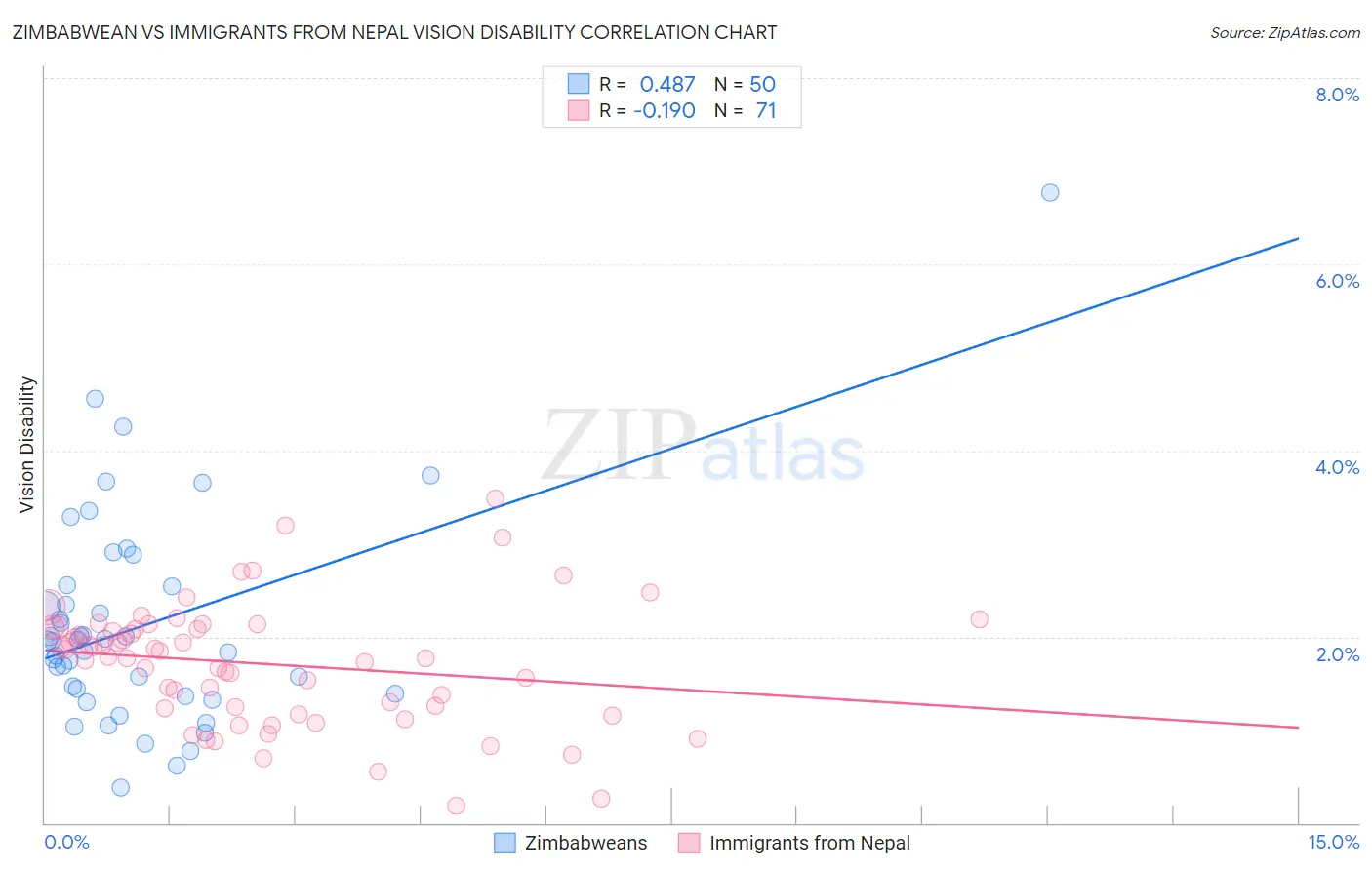 Zimbabwean vs Immigrants from Nepal Vision Disability