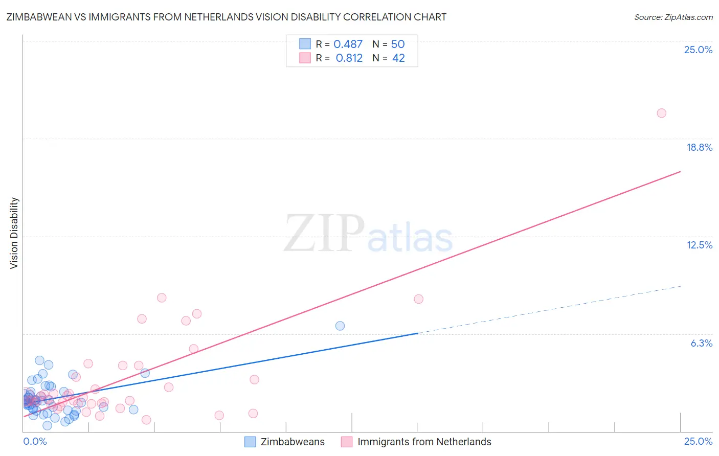 Zimbabwean vs Immigrants from Netherlands Vision Disability