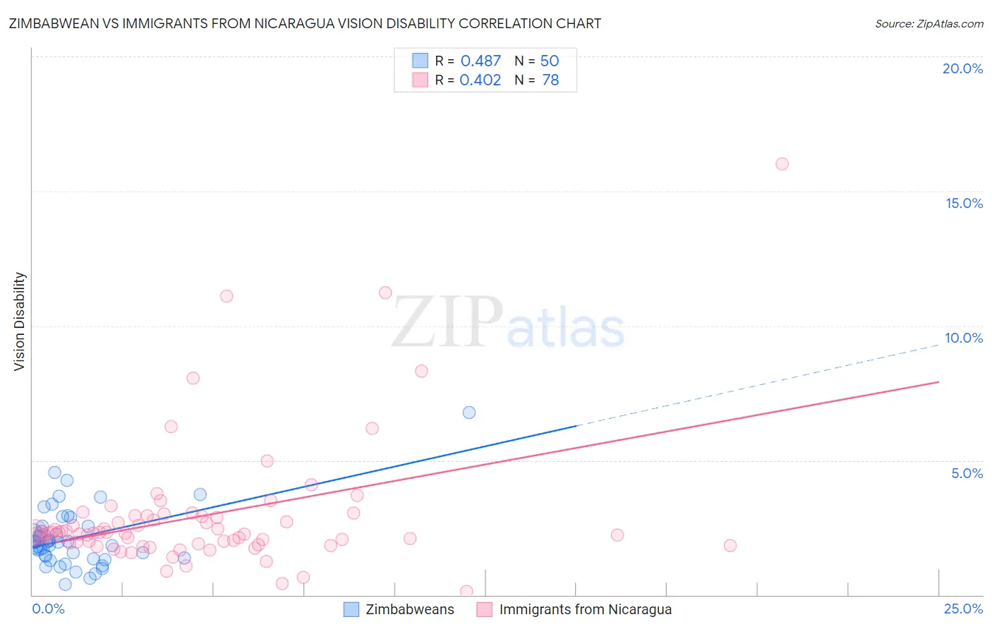 Zimbabwean vs Immigrants from Nicaragua Vision Disability