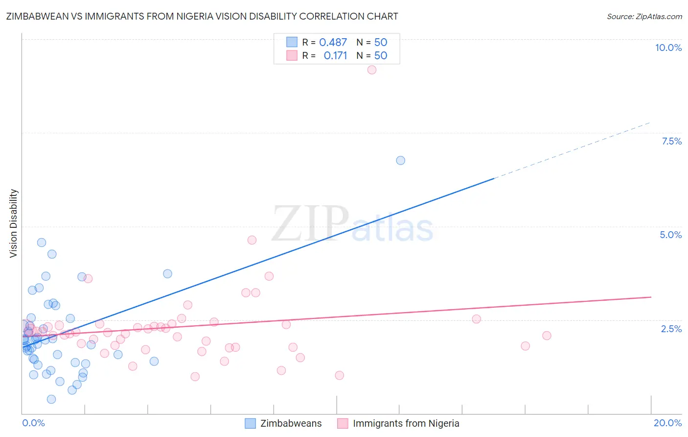 Zimbabwean vs Immigrants from Nigeria Vision Disability