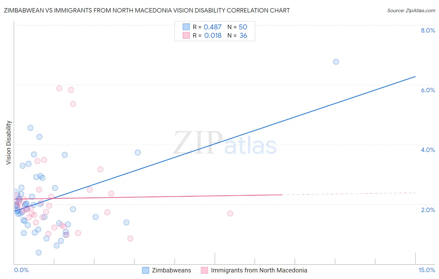 Zimbabwean vs Immigrants from North Macedonia Vision Disability