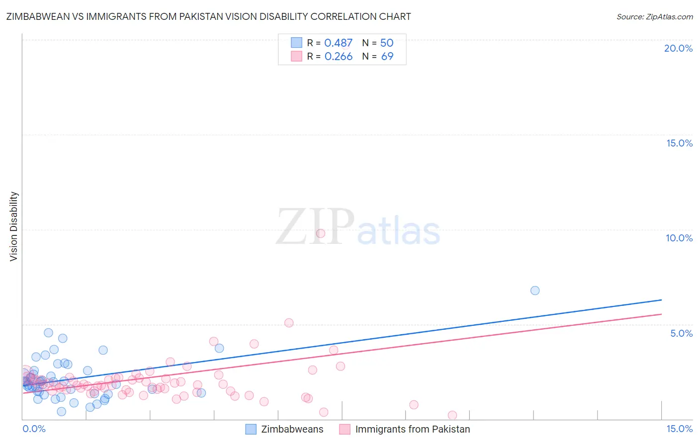 Zimbabwean vs Immigrants from Pakistan Vision Disability