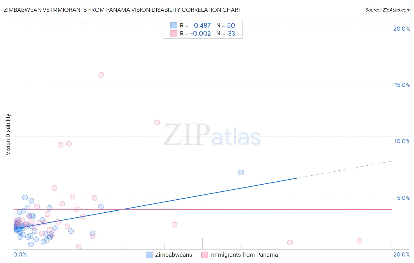 Zimbabwean vs Immigrants from Panama Vision Disability