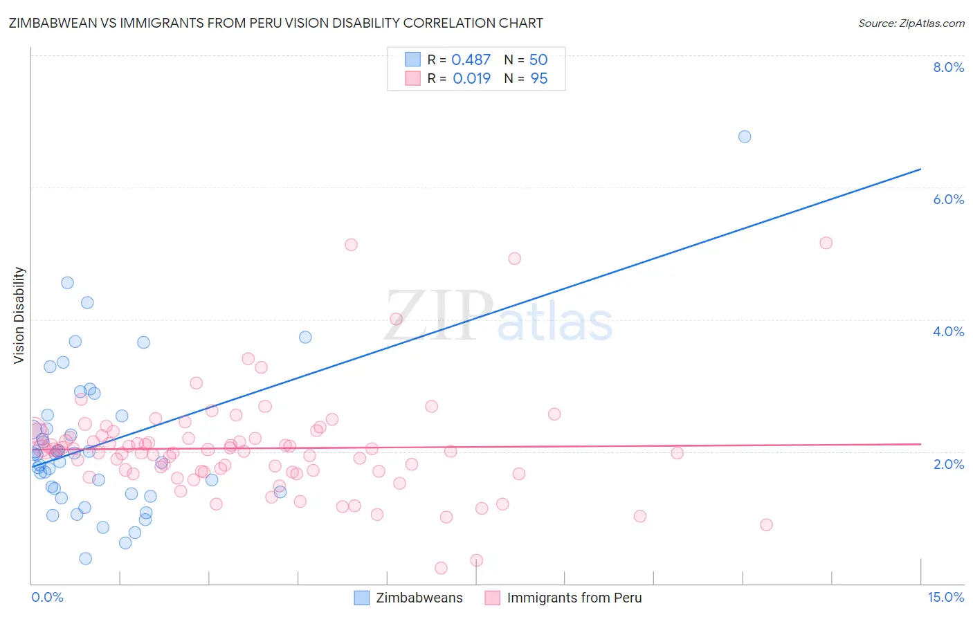 Zimbabwean vs Immigrants from Peru Vision Disability