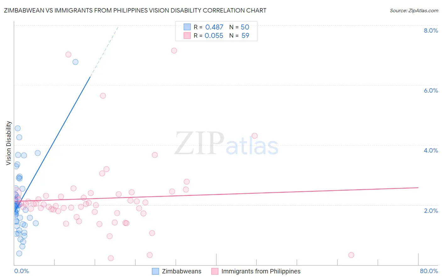 Zimbabwean vs Immigrants from Philippines Vision Disability