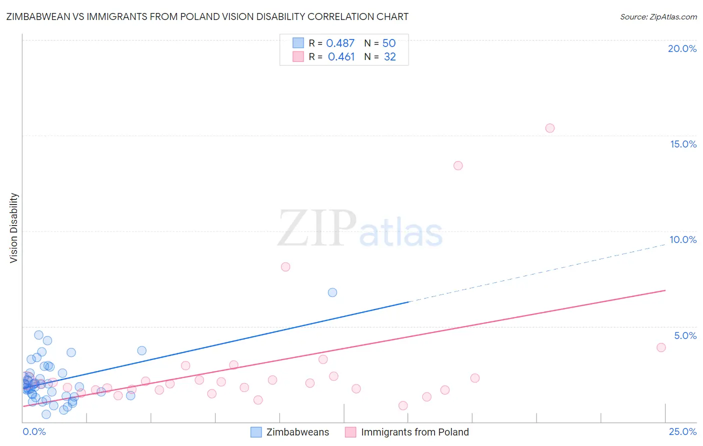 Zimbabwean vs Immigrants from Poland Vision Disability