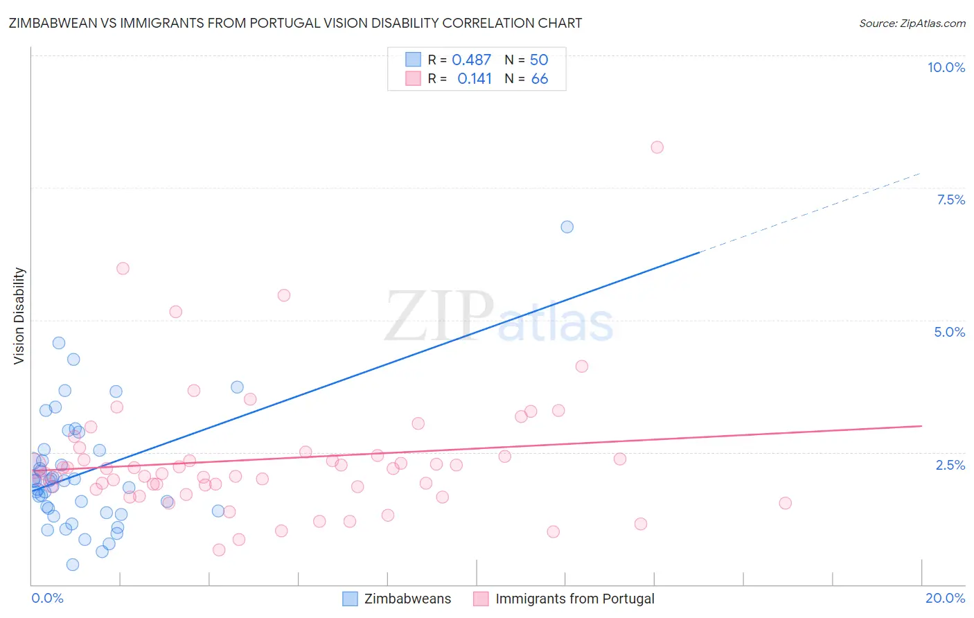 Zimbabwean vs Immigrants from Portugal Vision Disability