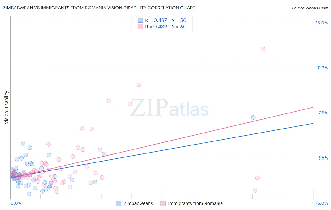 Zimbabwean vs Immigrants from Romania Vision Disability