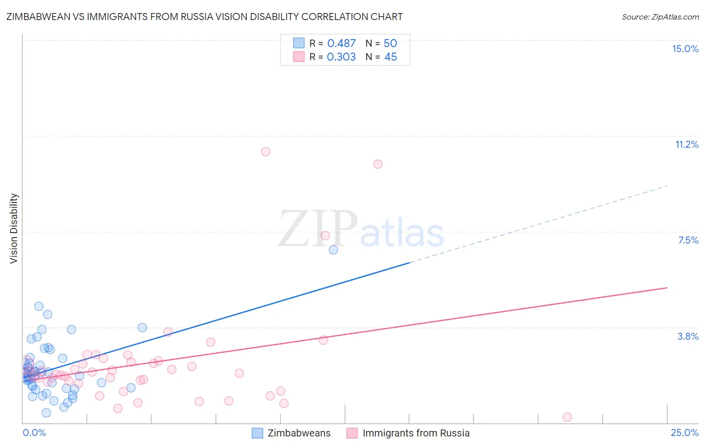 Zimbabwean vs Immigrants from Russia Vision Disability