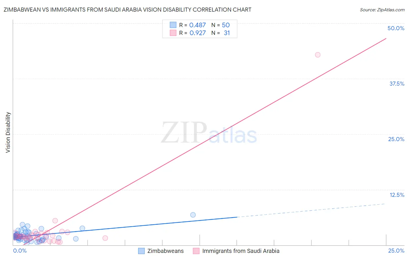 Zimbabwean vs Immigrants from Saudi Arabia Vision Disability