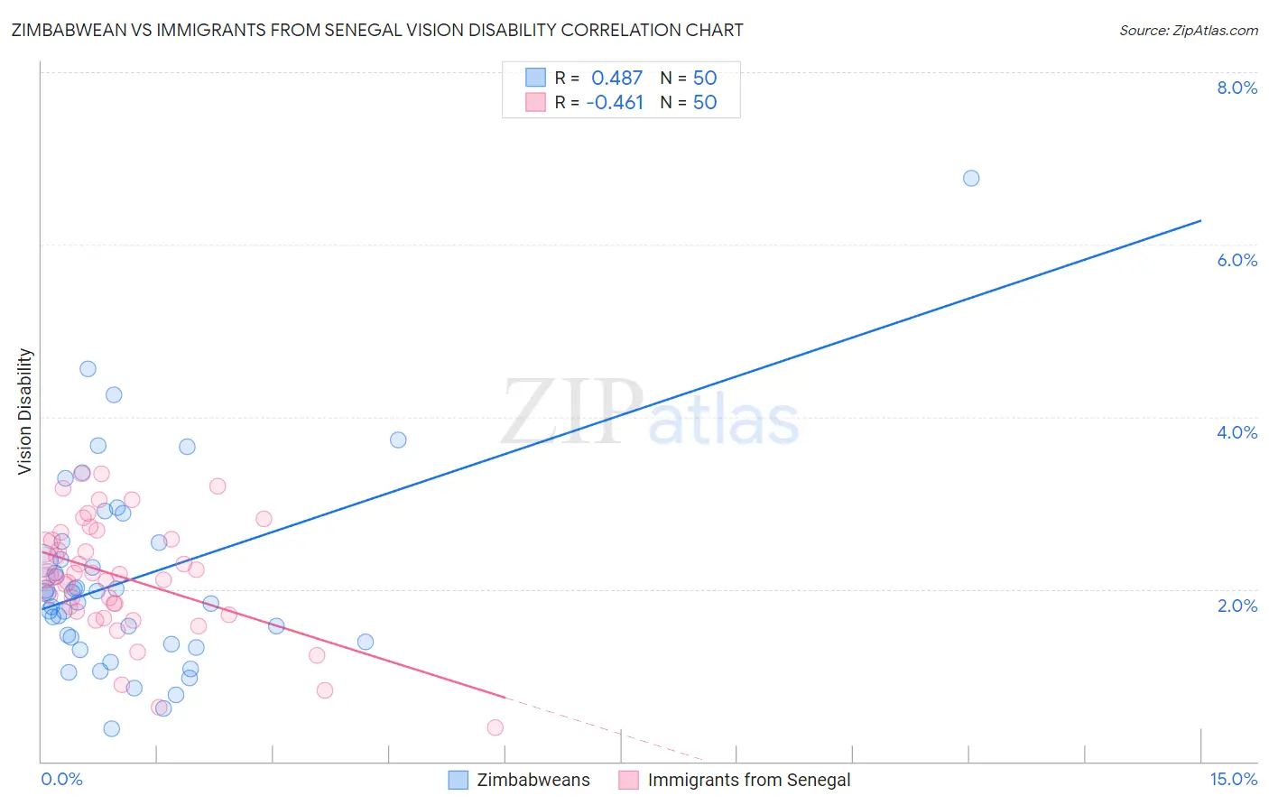 Zimbabwean vs Immigrants from Senegal Vision Disability
