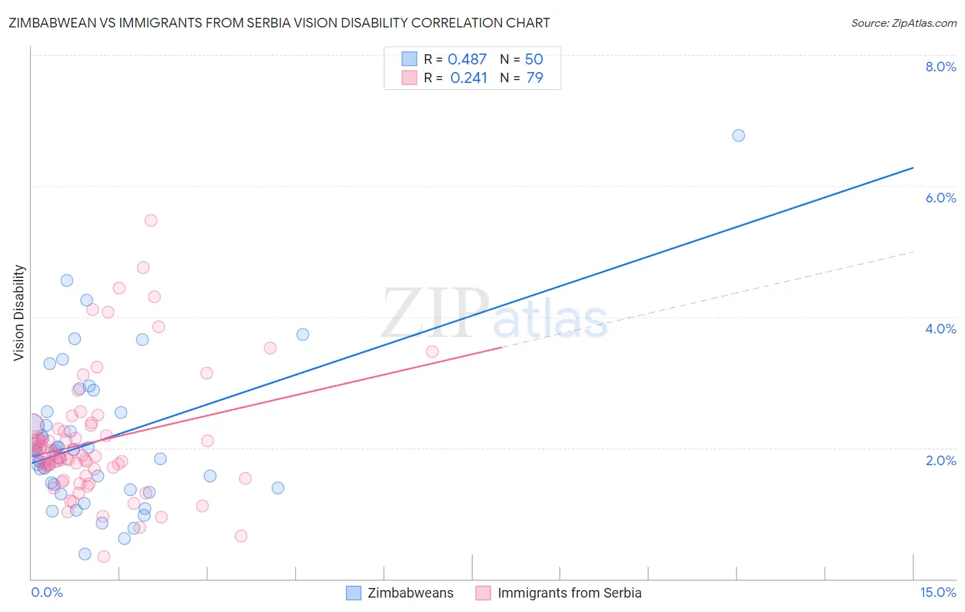 Zimbabwean vs Immigrants from Serbia Vision Disability