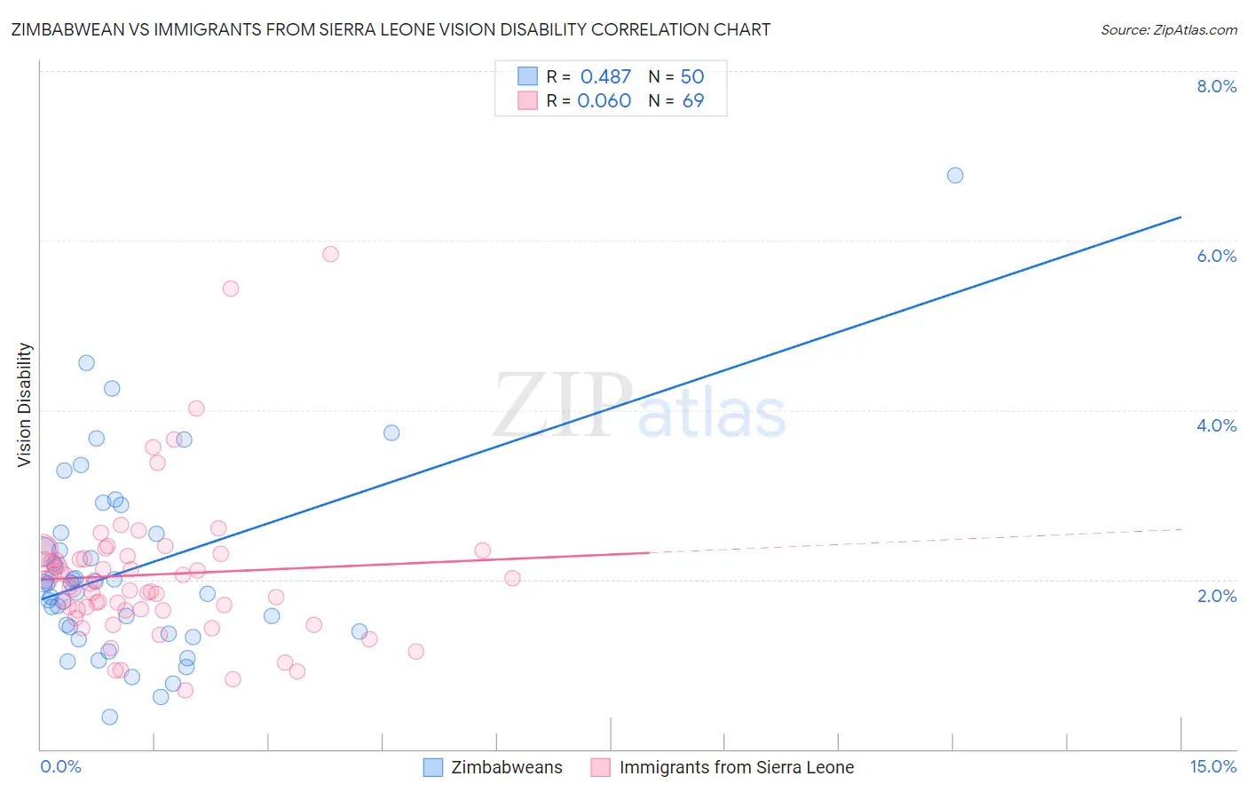 Zimbabwean vs Immigrants from Sierra Leone Vision Disability
