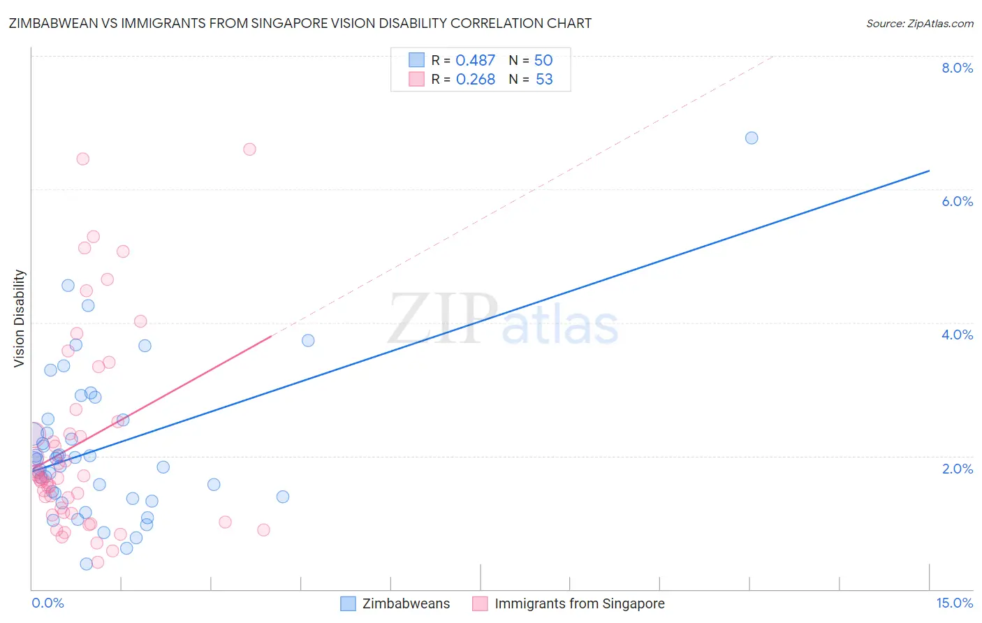 Zimbabwean vs Immigrants from Singapore Vision Disability