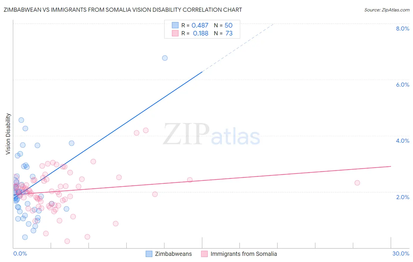 Zimbabwean vs Immigrants from Somalia Vision Disability