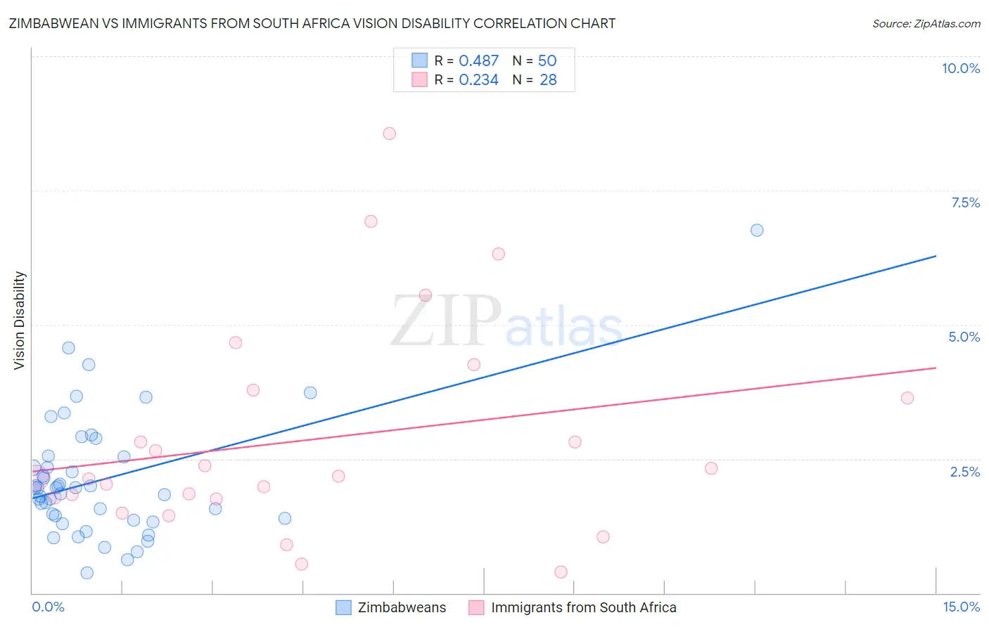 Zimbabwean vs Immigrants from South Africa Vision Disability