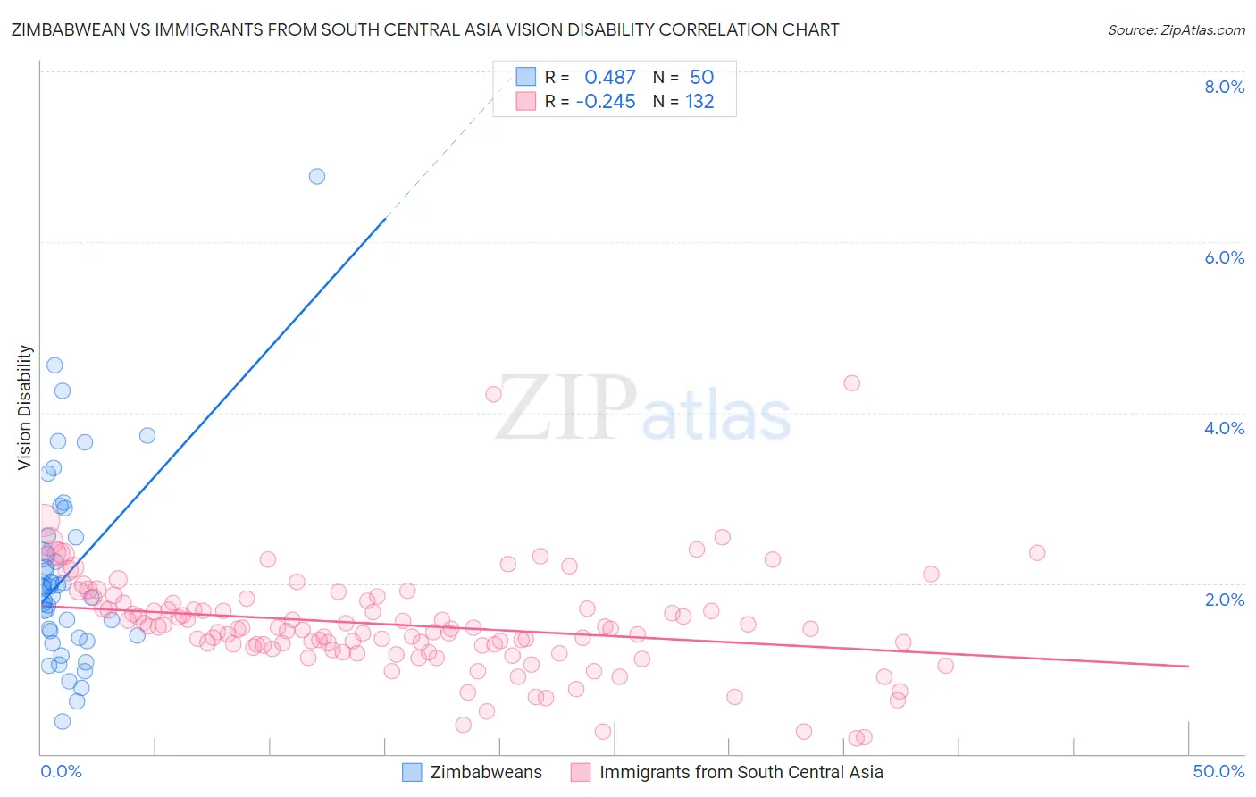 Zimbabwean vs Immigrants from South Central Asia Vision Disability