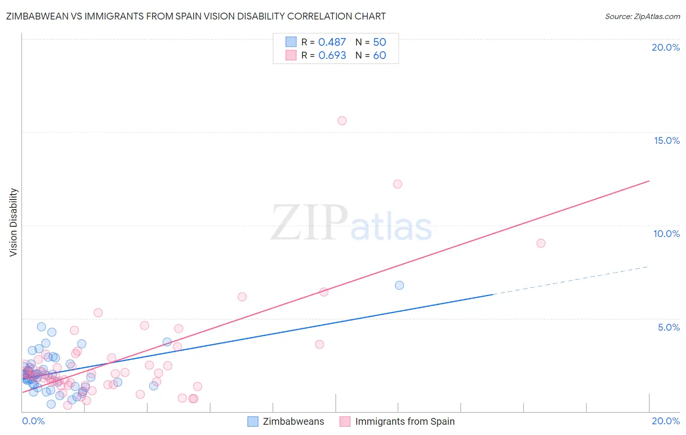 Zimbabwean vs Immigrants from Spain Vision Disability