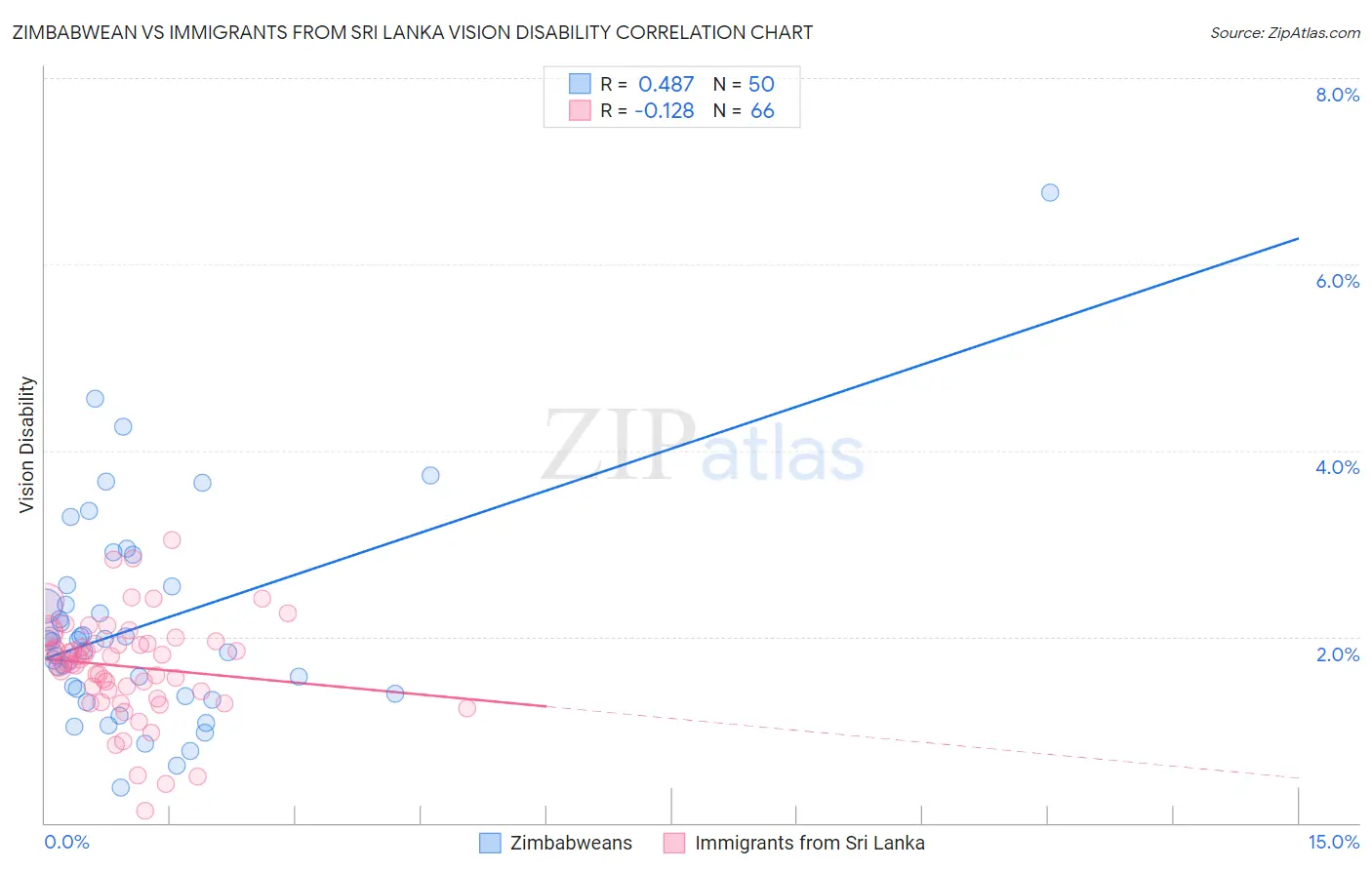 Zimbabwean vs Immigrants from Sri Lanka Vision Disability