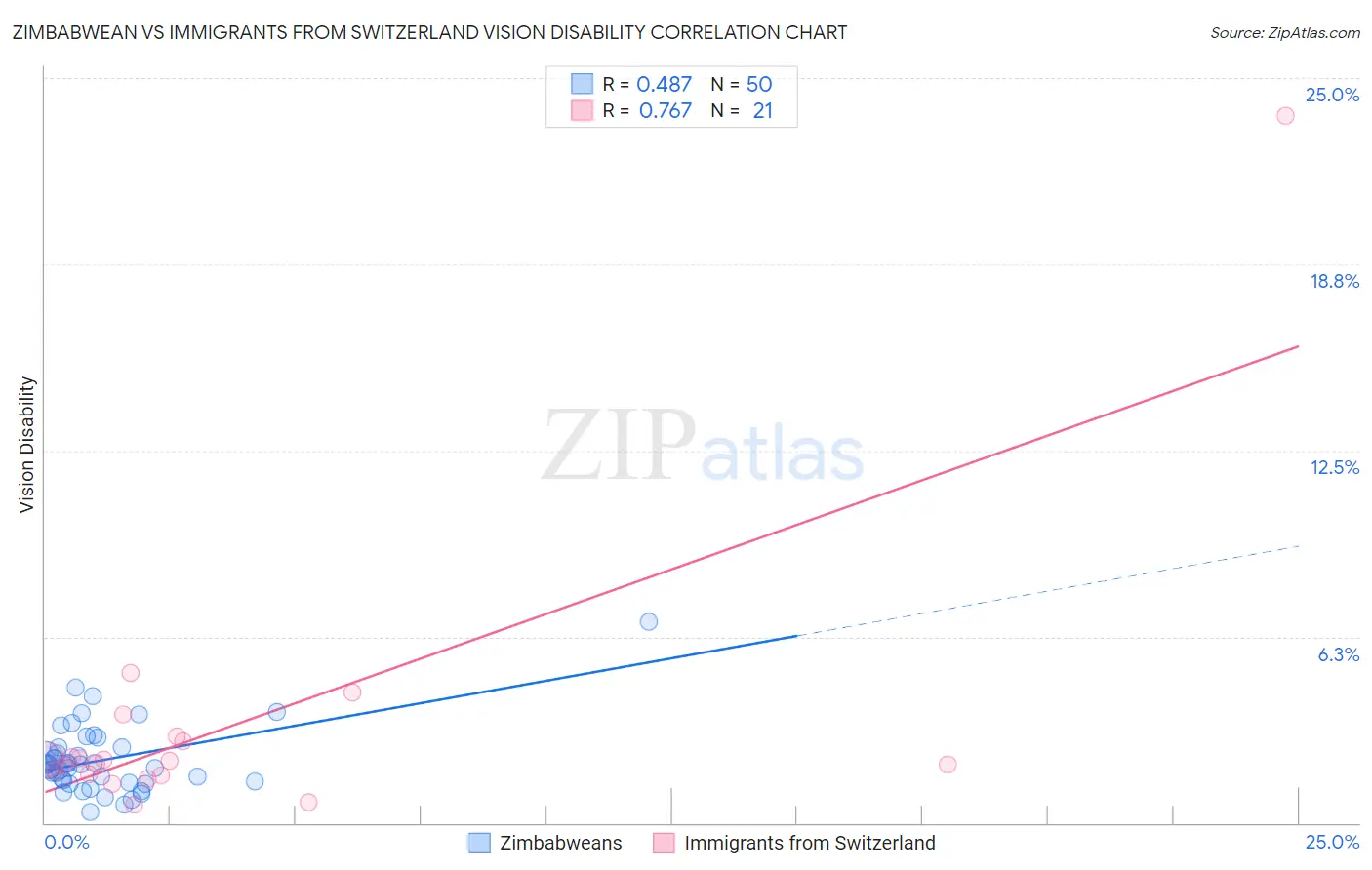 Zimbabwean vs Immigrants from Switzerland Vision Disability