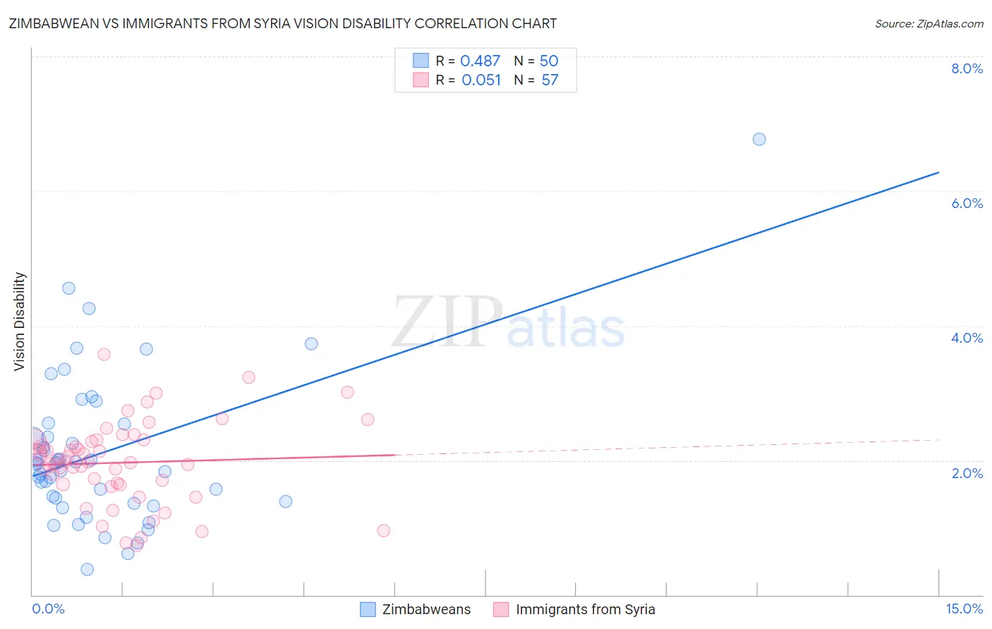 Zimbabwean vs Immigrants from Syria Vision Disability