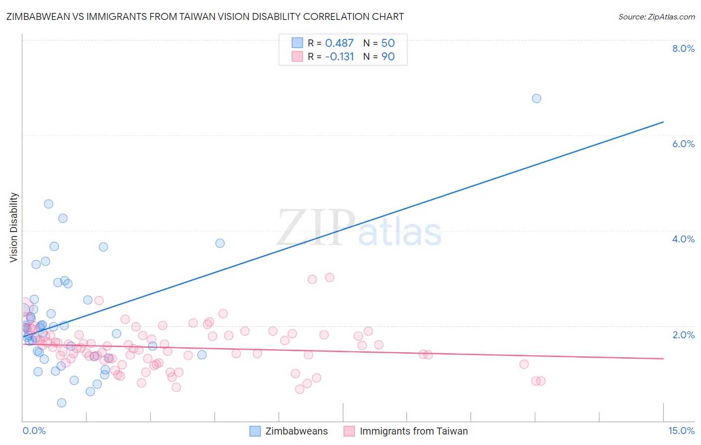 Zimbabwean vs Immigrants from Taiwan Vision Disability