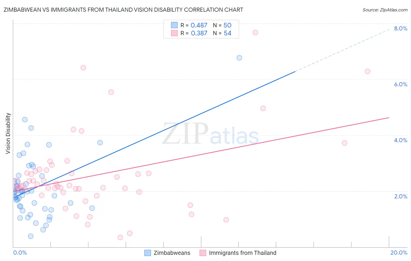 Zimbabwean vs Immigrants from Thailand Vision Disability