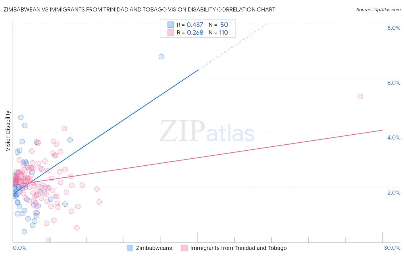 Zimbabwean vs Immigrants from Trinidad and Tobago Vision Disability