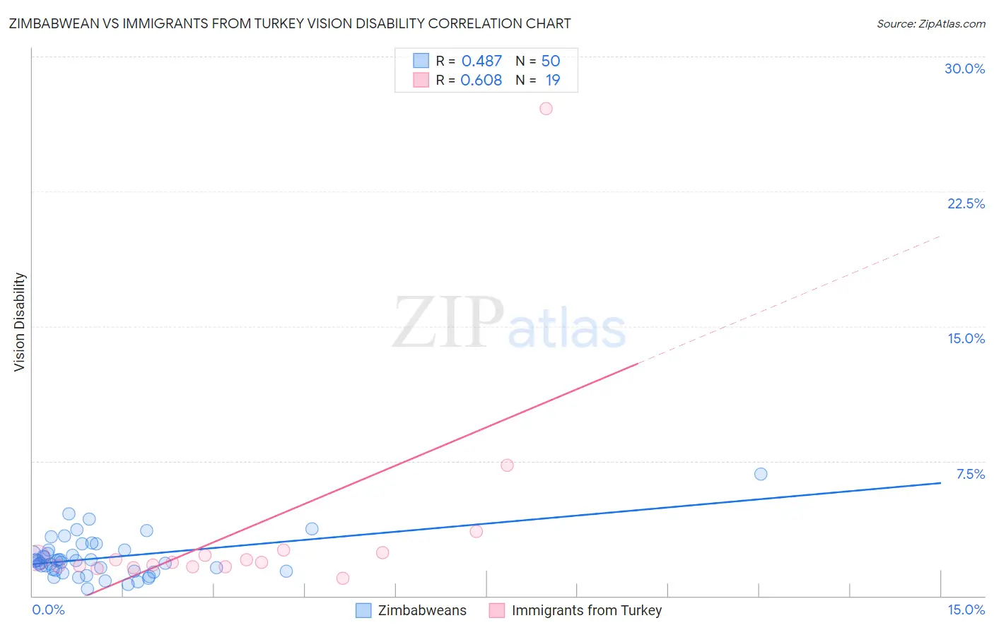 Zimbabwean vs Immigrants from Turkey Vision Disability