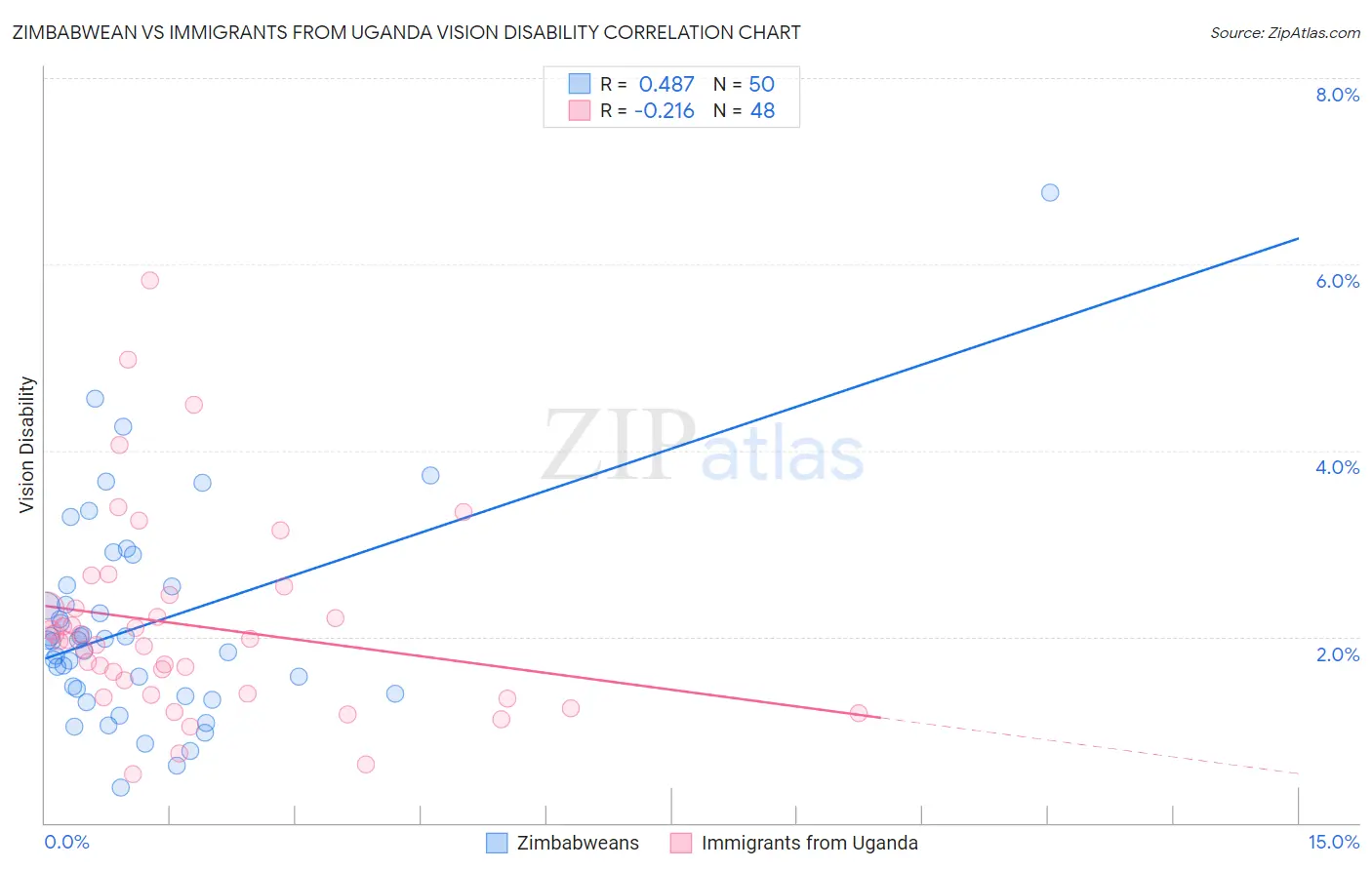 Zimbabwean vs Immigrants from Uganda Vision Disability