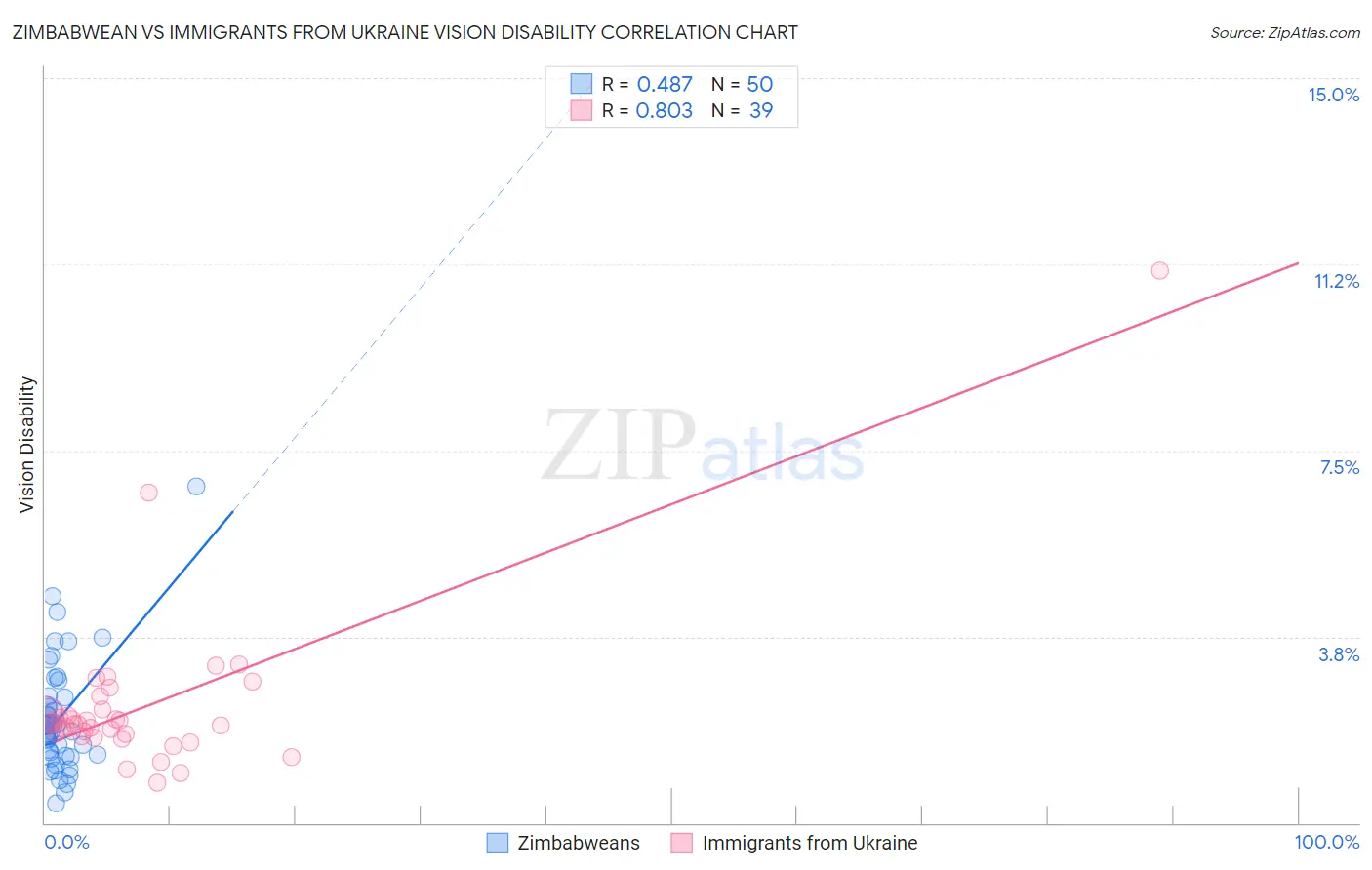 Zimbabwean vs Immigrants from Ukraine Vision Disability