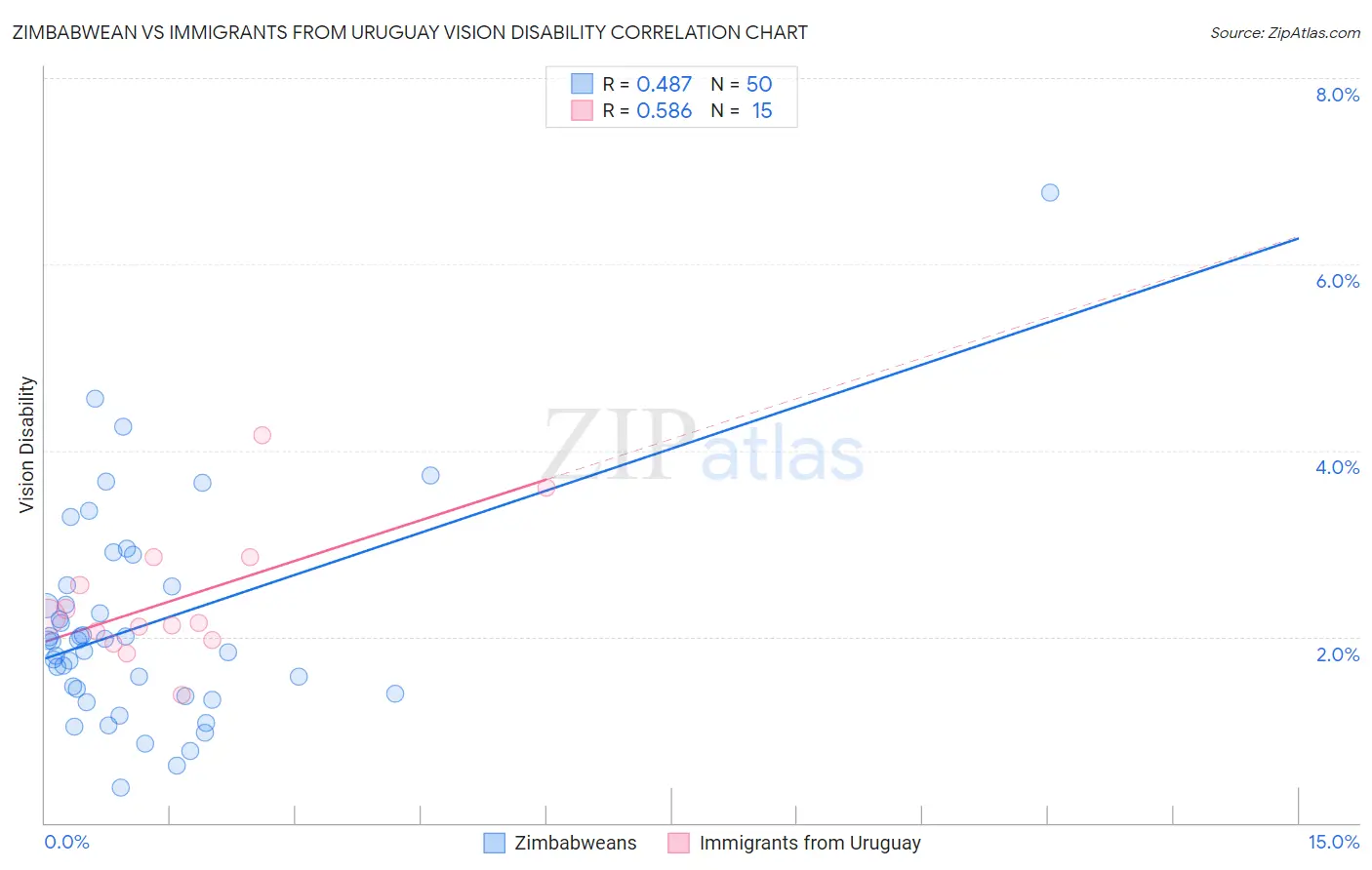 Zimbabwean vs Immigrants from Uruguay Vision Disability