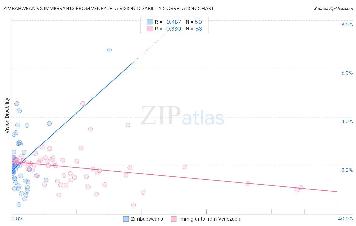 Zimbabwean vs Immigrants from Venezuela Vision Disability