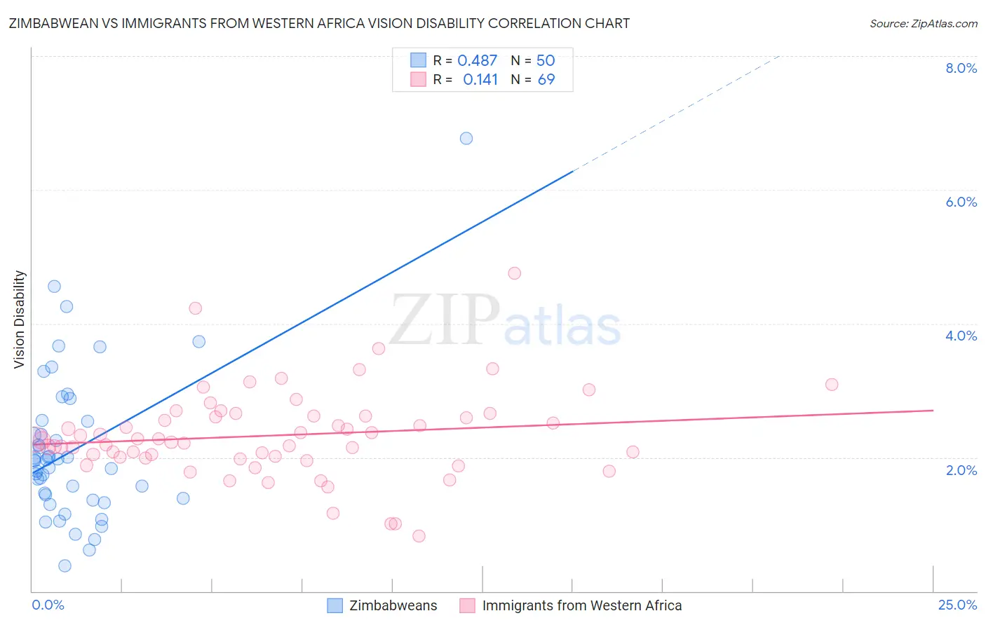 Zimbabwean vs Immigrants from Western Africa Vision Disability