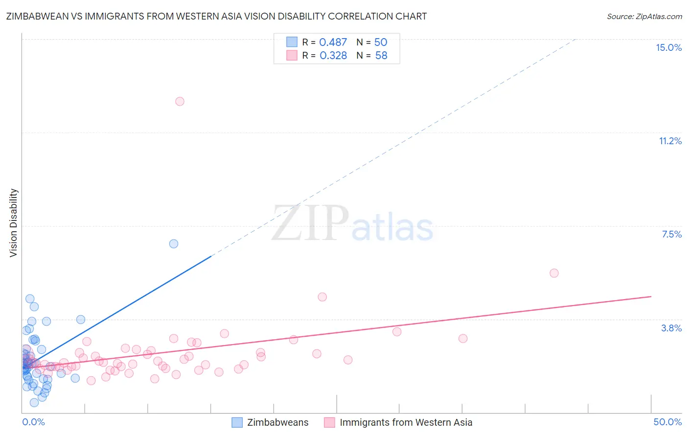 Zimbabwean vs Immigrants from Western Asia Vision Disability