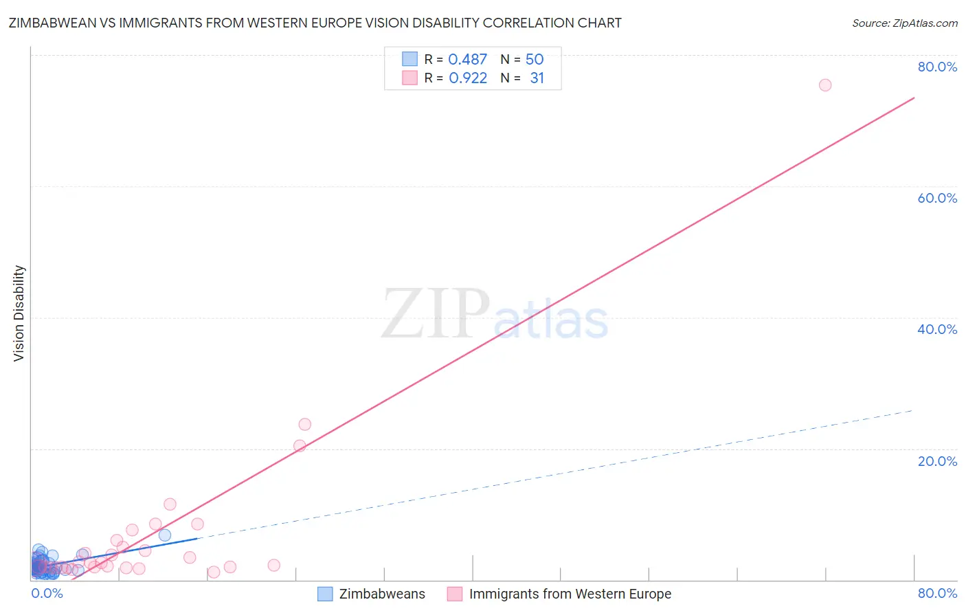 Zimbabwean vs Immigrants from Western Europe Vision Disability