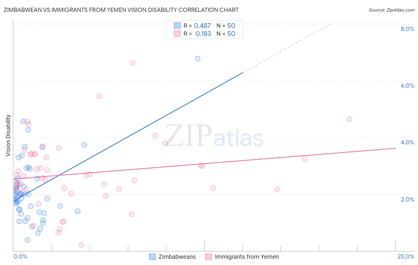 Zimbabwean vs Immigrants from Yemen Vision Disability