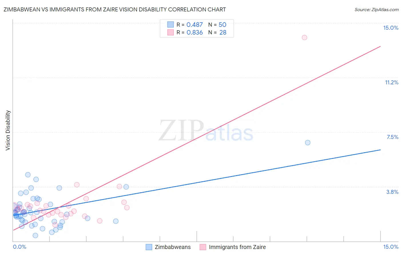 Zimbabwean vs Immigrants from Zaire Vision Disability