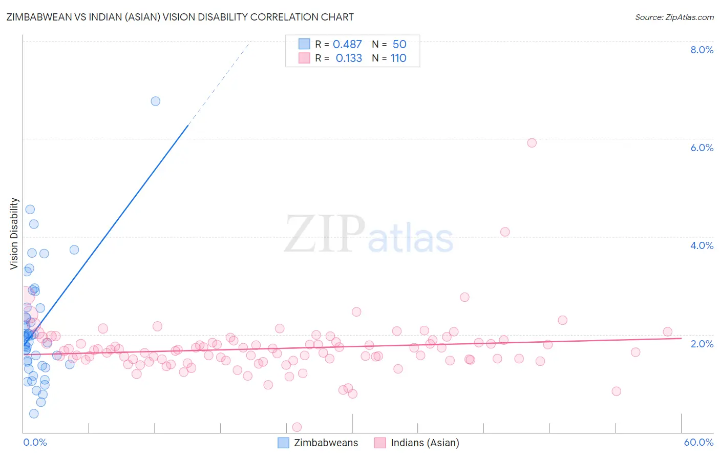 Zimbabwean vs Indian (Asian) Vision Disability
